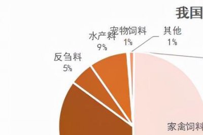 ​饲料工程专业有什么前景