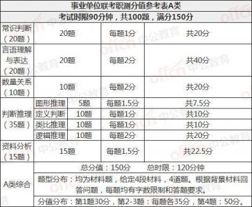 划重点!广西事业单位统考分值怎么分布!