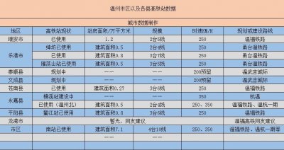 ​“号称东方犹太人之城”的温州～将拥有11个高铁站