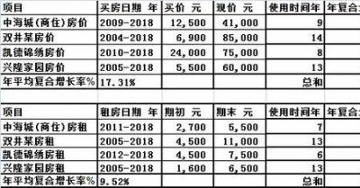 ​北京市房租多少钱一个月