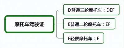 ​d照可以开什么车