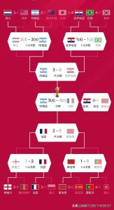 ​2022年卡塔尔世界杯战绩汇总，冠军4200万美元